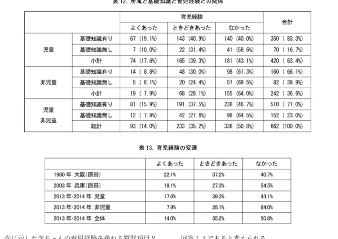 表 13. 育児経験の変遷 先に示した赤ちゃんの育児経験を尋ねる質問項目 2 項で、少なくとも一方が「よくあった」の場合を「よ くあった」とし、両方ともが「なかった」の場合を 「なかった」とし、その余を「ときどきあった」とし て、集計したものを表 12 に示す。 Mann Whitney の U 検定を用いて漸近有意確率 （両側）を求めると，育児経験は基礎知識の有無で， 児童・非児童共に，差は極めて高度に有意であった （p＝.000）。 育児経験は、「よくあった」で「児童」が「非児童」 に対して 9.7％高