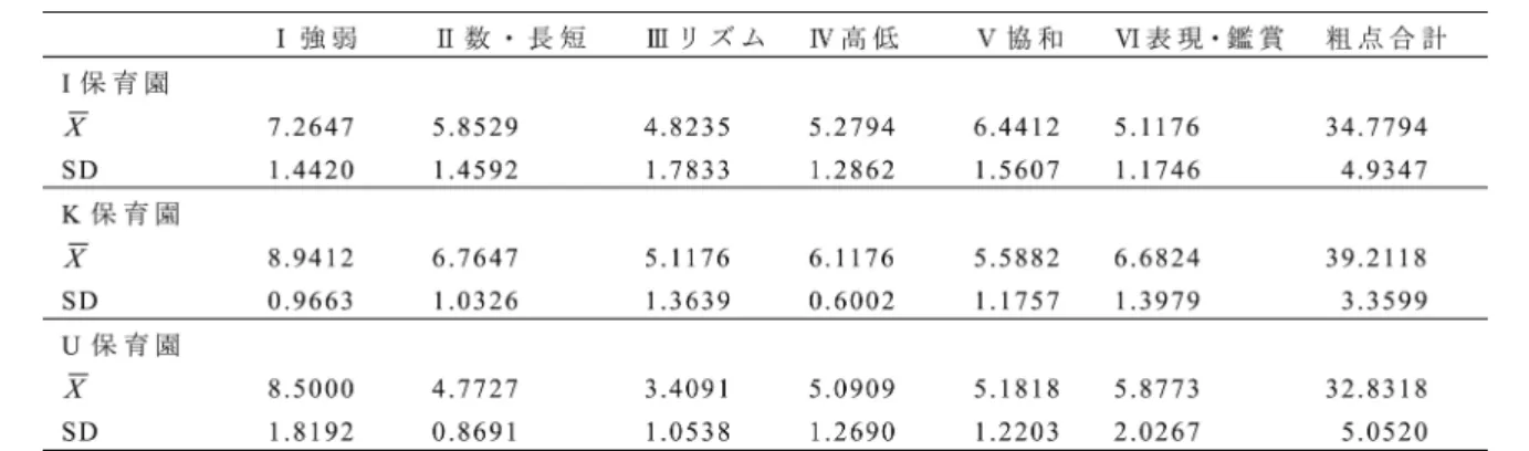 表 13 2012 年度 3 回目音楽テスト 園別の 4 歳児の平均点比較（U 保育園だけに音楽実践有） （3）b. 4 歳児（3 回目）の保育園・男女別の比較 4 歳児では、「数・長短」で K 保育園男児女児が高 く、U 保育園男児女児が低かった。「リズム」で、I 保育園男児、K 保育園女児が高く、U 保育園男児が 低かった。「協和」で、I 保育園男児が高く、K 保育 園男児、U 保育園男児女児が低かった。 「表現・鑑賞」 で、K 保育園女児が高く、I 保育園男児女児が低かった。粗点合計で、K保育園女児が