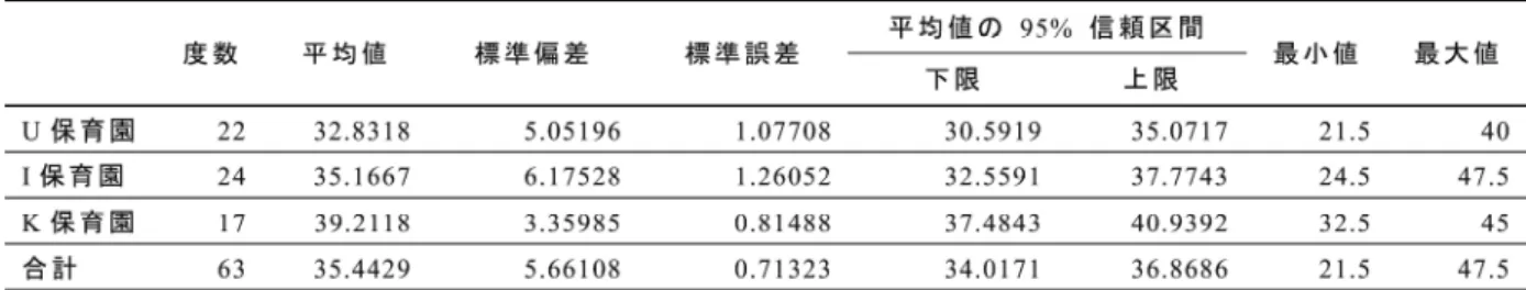 表 3 に示した 3 園間の 4 歳児について、対応の無い 粗点合計平均の差について分析を行うため、一元配置 分散分析を行った。まず、Levene 検定による有意確 率が 0.041 で 3 園間において等分散に関する有意差が 認められ、分散分析により、F （2,60）＝7.404、誤差の 平均平方 26.561、p＜0.05 と有意な主効果が見られた。 次に、Tukey の HSD 法による多重比較で、U 保育園 と K 保育園、 I 保育園と K 保育園の各 2 園間に 5 ％ 水準による有意差が認めら
