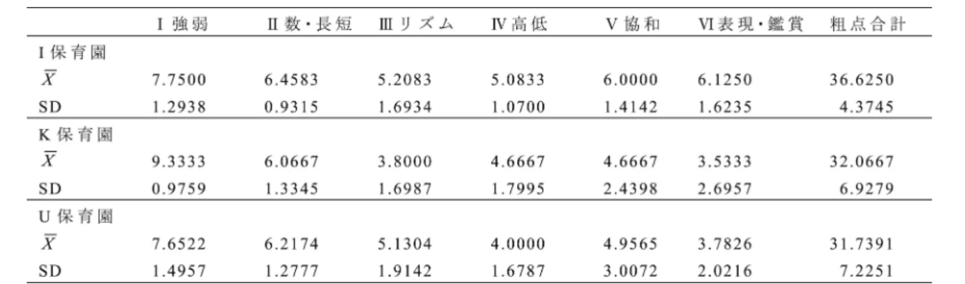 表 8 2011 年度 1 回目音楽テスト 園別の 5 歳児の平均点比較 （1）d. 5 歳児（1 回目）保育園・男女別の比較 5 歳児では、「強弱」で、K 保育園女児が高く U 保 育園男児が低かった。 「表現・鑑賞」で、 I 保育園男児 女児が高く、K 保育園女児、U 保育園女児が低かった（表9）。 表 9 2011 年度 1 回目音楽テスト 男女別の 5 歳児の平均点比較 次に示す 2011 年度末に行った 2 回目の音楽テスト 時には、音楽的表現育成プログラムの実践を U 保育 園児だけに行って 1