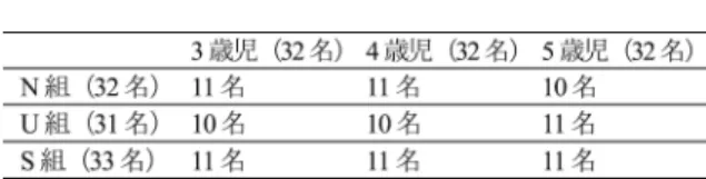 表 1 に示したとおり、教具を中心とした活動の場合 は、異年齢集団による縦割り保育であり、その後、 3 歳児、4 歳児、5 歳児という年齢別の横割りによる クラスでの活動も行われているということである。筆 者は、ここで、子どもの取り組んだ活動を領域別、活 動項目別に事例件数を集計し、各年齢の活動の特徴を 見い出そうとした。 音楽テストに関しては、2013 年 6 月 14 日に 1 回目、 2014 年 2 月 24 日に 2 回目を実施した。その対象園児 は、1 回目で 4 歳児 29 名（男児 14 人