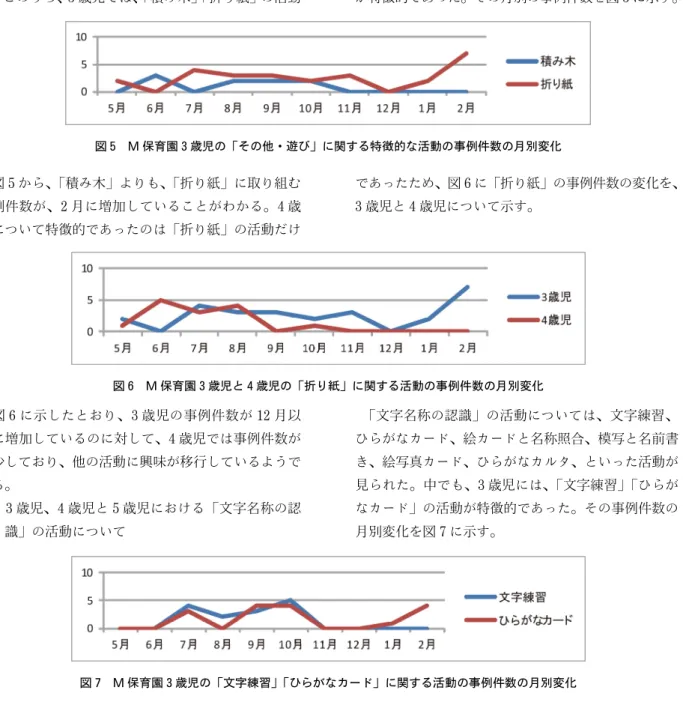 図 5 M 保育園 3 歳児の「その他・遊び」に関する特徴的な活動の事例件数の月別変化 図 5 から、「積み木」よりも、 「折り紙」に取り組む 事例件数が、2 月に増加していることがわかる。4 歳 児について特徴的であったのは「折り紙」の活動だけ であったため、図 6 に「折り紙」の事例件数の変化を、3歳児と4歳児について示す。 図 6 M 保育園 3 歳児と 4 歳児の「折り紙」に関する活動の事例件数の月別変化た。このうち、3歳児では、「積み木」「折り紙」の活動 が特徴的であった。その月別の事例件数を図 