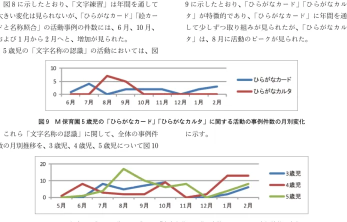 図 8 に示したとおり、「文字練習」は年間を通して 大きい変化は見られないが、 「ひらがなカード」 「絵カー ドと名称照合」の活動事例の件数には、6 月、10 月、 および 1 月から 2 月へと、増加が見られた。 5 歳児の「文字名称の認識」の活動においては、図 9 に示したとおり、「ひらがなカード」「ひらがなカルタ」が特徴的であり、「ひらがなカード」に年間を通して少しずつ取り組みが見られたが、「ひらがなカルタ」は、8月に活動のピークが見られた。 図 9 M 保育園 5 歳児の「ひらがなカード」「ひらがな
