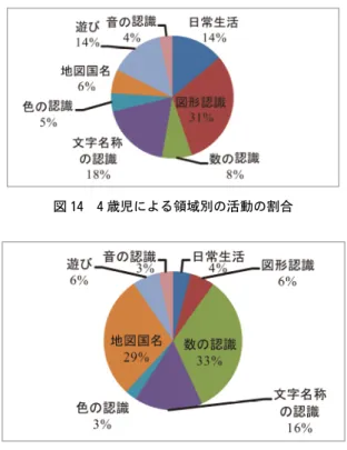図 12 に示したとおり、どちらの活動も、10 月に一 度ピークを迎えており、その後「国名・国旗」を認識 する活動が減少しているのに対して、「地図パズル・ 色塗り」の活動が 2 月に急増していた。 1－2