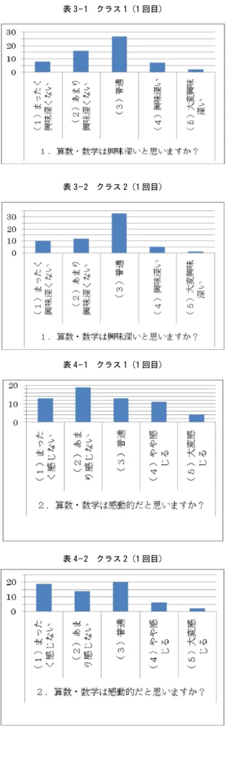表 3 1 クラス 1（1 回目） 表 3 2 クラス 2（1 回目） 表 4 1 クラス 1（1 回目） 表 4 2 クラス 2（1 回目） 表 6 2 クラス 2（15 回目）表6 1クラス1（15回目）表5 2クラス2（15回目）表5 1クラス1（15回目）