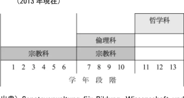 表 3 ベルリンにおける宗教科・世界観科に出席した 児童・生徒数（人）