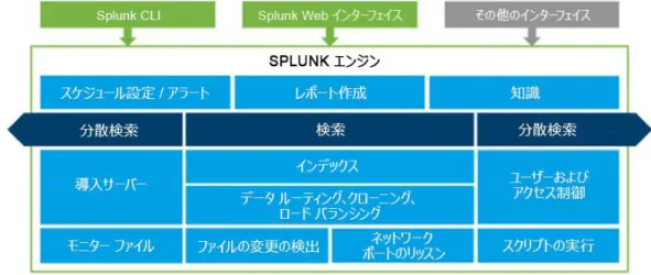 図 2 は、データの解析、インデックス作成、検索を行う Splunk Enterprise コアを示しています。  図 2  Splunk Enterprise コア  Splunk Enterprise ソフトウェアは、データ コレクションと分析の分野に新たなバリュー プロポジションをも たらします。従来の抽出、変換、ロード（ETL）システムでは、すべてのデータを構造化してからインサイ トを収集する必要があるため、分析プロセスが遅くなります。しかし、Splunk Enterprise は異なります。 これ