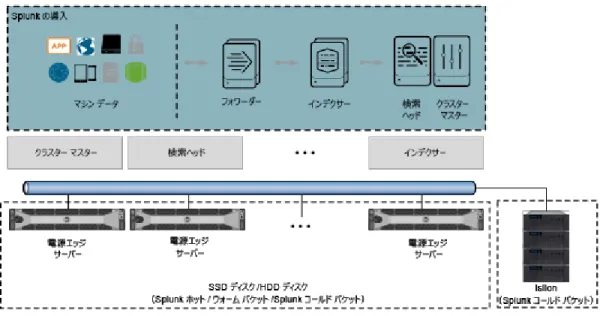 図 3 は、Splunk Enterprise on Dell EMC Infrastructure リファレンス アーキテクチャにおける Splunk  Enterprise のハイレベル ビューを示しています。 
