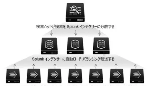 図 4  Splunk アーキテクチャの概要  Splunk  Enterprise インデクサーがデータを受信すると、イベントのタイム  スタンプに基づいて、未加工 データを個別のイベントに解析します。次に、これらを適切なインデックスに書き込みます。Splunk は、 ホット/ウォームおよびコールド  データ  バケットによるストレージ階層を実装し、新たにインデックスが作成さ れたデータのパフォーマンスを最適化します。このオプションは、古いデータをより大容量のストレージで長 期間保持します。  新たにイン