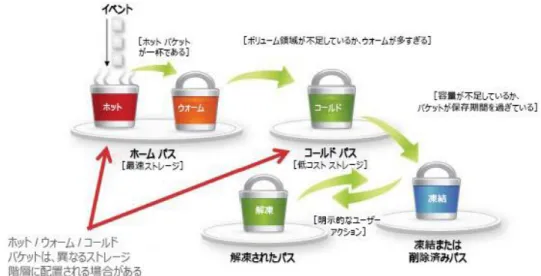 図 5  Splunk インデックス バケット 