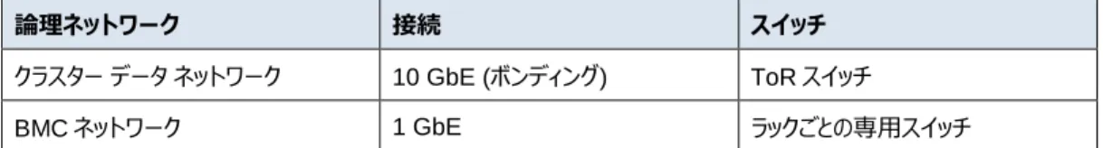 表 3  クラスター ネットワーク  論理ネットワーク  接続  スイッチ  クラスター データ ネットワーク  10 GbE (ボンディング)  ToR スイッチ  BMC ネットワーク  1 GbE  ラックごとの専用スイッチ  クラスター ネットワークは、図 6 に示すように設計されています。  図 6  クラスター ネットワークの設計  各クラスターは、仮想リンク トランキング（VLT）機能を使用して高可用性を実現するように構成され た、Dell Networking 10 GbE スイッチのペアを