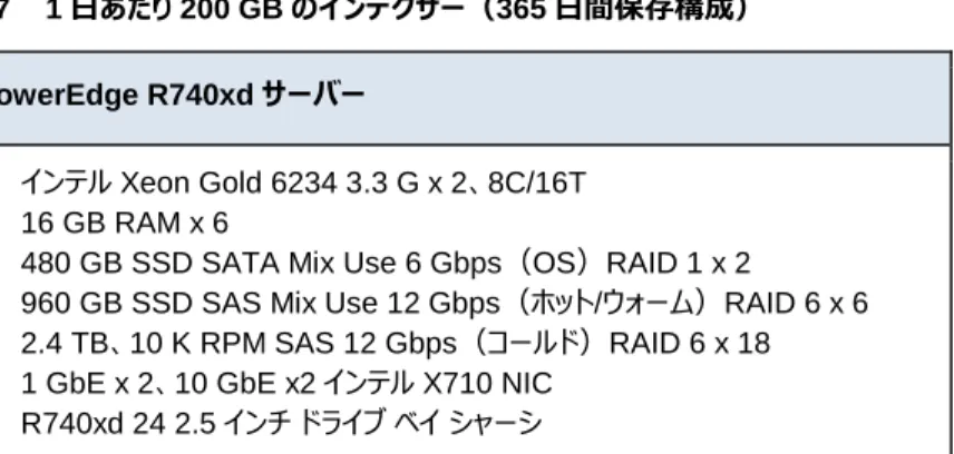 表 7  1 日あたり 200 GB のインデクサー（365 日間保存構成） 