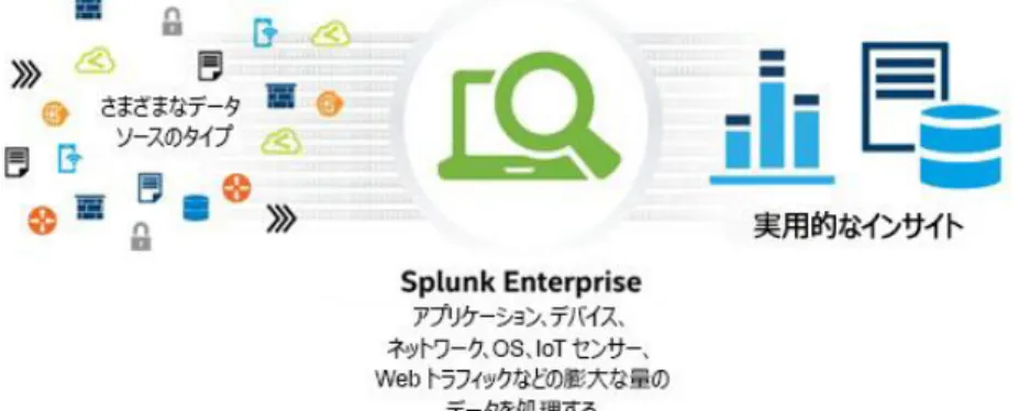 図 1  Splunk データの取得、処理、結果  アプリケーション、オペレーティング  システム、ネットワーク、セキュリティ  ソフトウェア、クライアント  デバイス、 Internet of Things（IoT）などのテクノロジーは、大量のイベント データやマシン データを生成します。マシン  データのモニタリングと分析は、Web トラフィックの分析、お客様の行動の把握、財務分析の合理化、カスタ マー  エクスペリエンスの向上など、多くの問題を組織が解決していく上で役立ちます。しかし、マシン  データ
