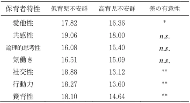 表 8  低育児 保育者特性 愛他性  共感性  論理的思考性 気働き  社交性  行動力  養育性  図 1  高育児   図中、実 不安群の平 の平均値が 不安群は保 力、養育性   次に、育 明変数とし 表 9  説明変数 （定数）  愛他性  共感性  論理的思考 気働き  社交性  行動力  養育性    以上のこ 児不安群と高育性 低育児不安群17.82 19.06 性 16.08 16.51 18.88 18.27 18.10 * p < 0.05児不安群と低育実線が低育児不平均値である