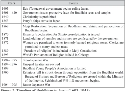 Figure 2. Timeline of Buddhism in Japan (1603–1945)