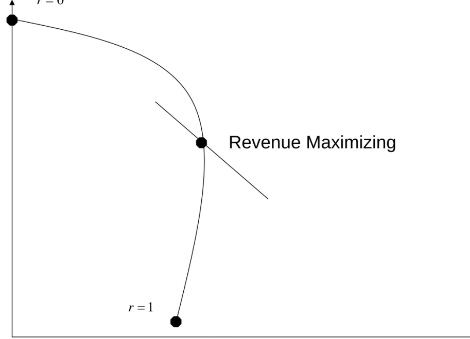 Figure 1: Patent Pool Frontier