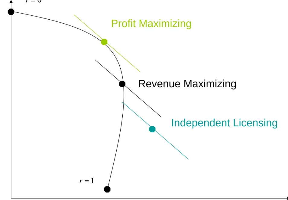 Figure 2: Patent Pool Frontier