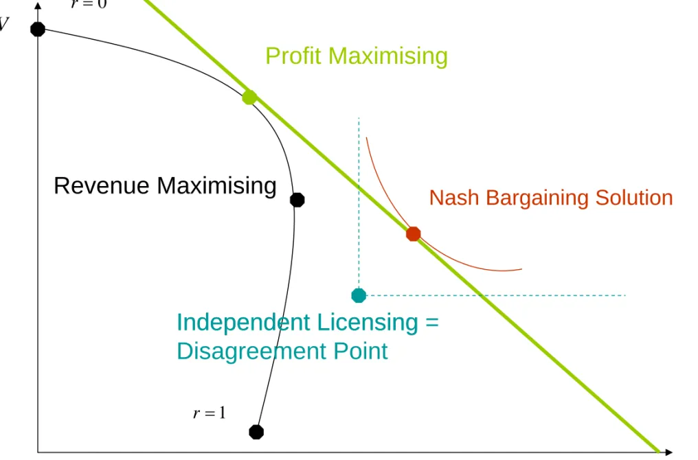 Figure 2: Nash Bargaining Solution