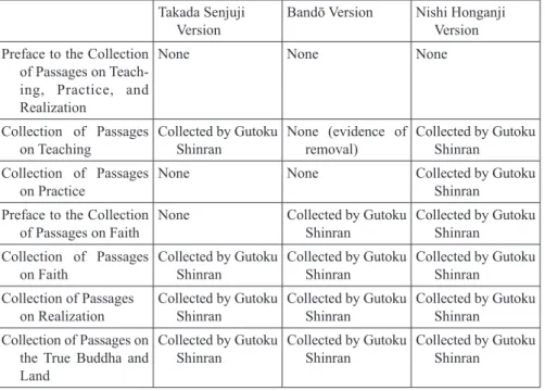 Figure 3. Comparison of the presence of the author’s name at the beginning  of each chapter in the Takada Senjuji, Bandō, and Nishi Honganji versions  of the Kyōgyōshinshō