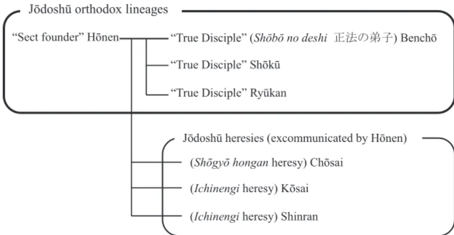 Figure 2 is a graphical representation of the perceptions of “sect” in early  modern  Jōdoshū  made  based  on  the  descriptions  in  the  Chamise  mondō  benka