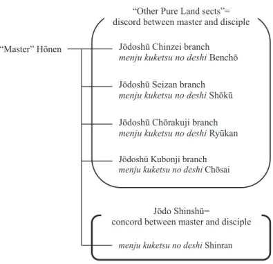Figure 3. Perception of “sect” in early modern Jōdo Shinshū