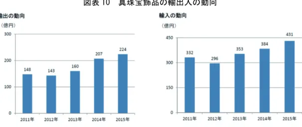 図表 10  真珠宝飾品の輸出入の動向  （出所）経済産業省資料  図表 11  香港インターナショナルジュエリーショーにおける成約金額の推移  （出所）経済産業省資料  ６．真珠産業の振興に向けた取組 （１）収益改善及び販売促進の取組   国産真珠のブランド力の低下や、インドネシアや中国を始めとする諸外国における真珠 養殖業の台頭を受け、国内の生産者の経営安定を実現するためには、真珠の品質向上、収 益改善及び更なる販路開拓が求められている。    国は、平成 26 年度から 27 年度にかけて、 「攻めの