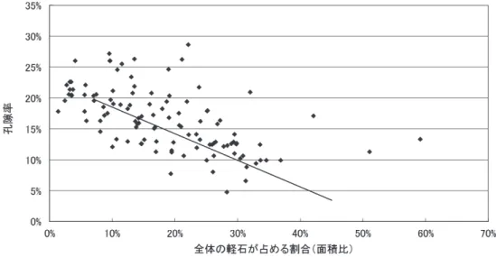 Figure 4　河川流路埋積物中の砂岩の孔隙率と軽石の割合