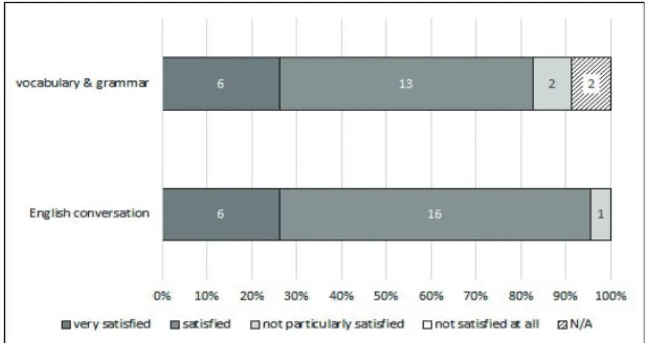 Figure 1. Response: How satisfied are you with the lessons?