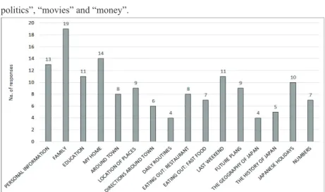 Figure 3. Response (multiple response question): Which topics did you have the  opportunity to use in conversation during the program?