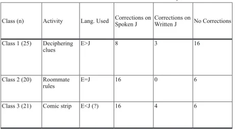 Table 2. Number of Corrections made on American Students’ Japanese Class (n) Activity Lang