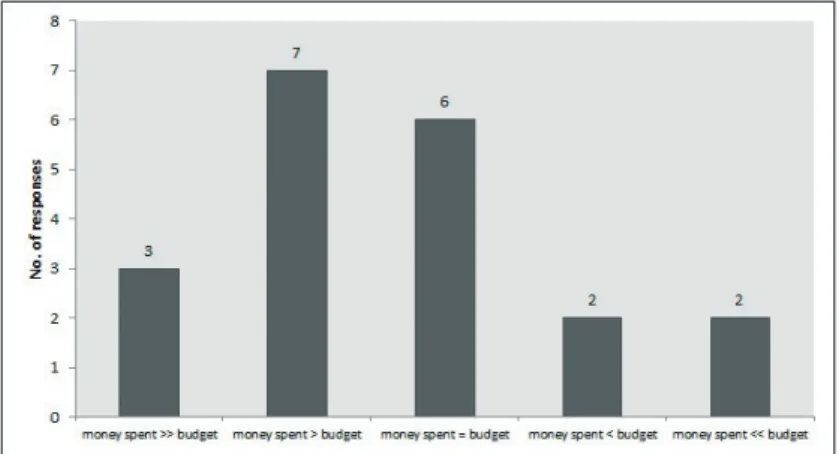 Figure 2 .  Money spent compared to students ’  personal budgets.