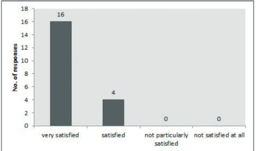 Figure 6 .  Response: How satisfied are you with the program?