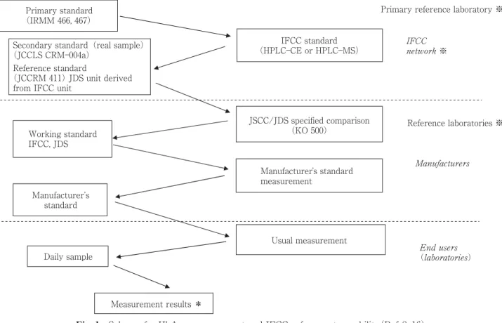 Fig. 1 Schema for HbA 1C measurement and IFCC reference traceability(Ref. 8, 16)