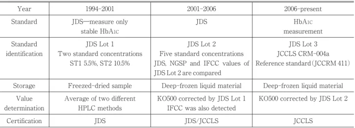 Table 2 Consensus Statement on the Worldwide HbA 1C
