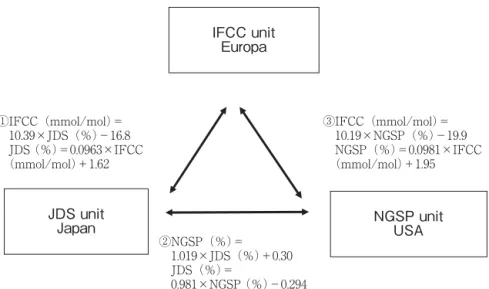 Fig. 2 Equations for conversion among HbA 1C IFCC, JDS, and NGSP(Ref. 16)
