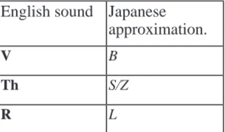 Table 1 : Japanese approximations of English sounds
