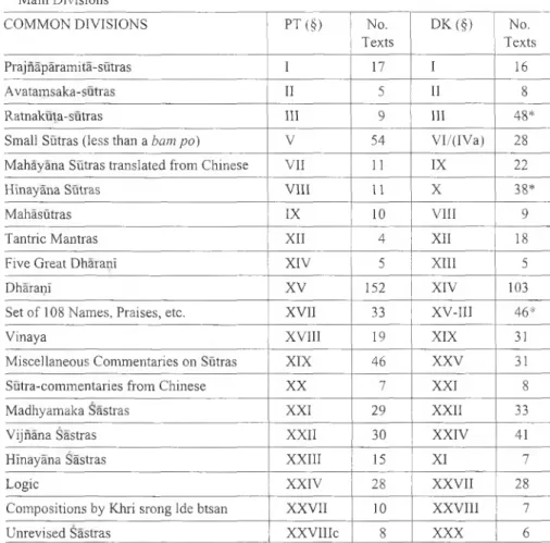TABLE THREE:  Common Divisions and  Distributions  (PT/DK) For wider  reference, I have kept  the  divisional numbering  of headings  as  listed by  Lalou (1953) even though I  agree  with Rabsel  (1996)  and  Yoshimura  (1950)  that DK  divisions §V, §VI,