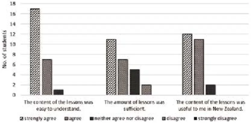 Figure 1. Students’ response: questions about the lessons.