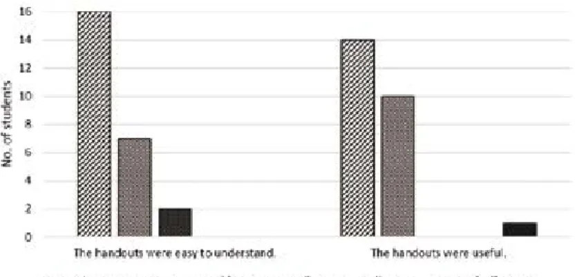 Figure 2. Students’ response: questions about the handouts.