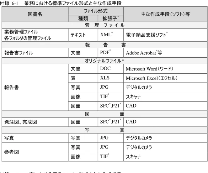 表  XLS  Microsoft Excel（エクセル）  写真  JPG  デジタルカメラ  画像  TIF * スキャナ  図面  SFC * ,P21 *   CAD  図 面  発注図、完成図  図面  SFC * ,P21 *   CAD  写 真  写真  写真  JPG  デジタルカメラ  参考図  写真  JPG  デジタルカメラ  画像  TIF * スキャナ  付録  6-2  工事における標準ファイル形式と主な作成手段  図書名  ファイル形式  主な作成手段（ソフト）等  種類  