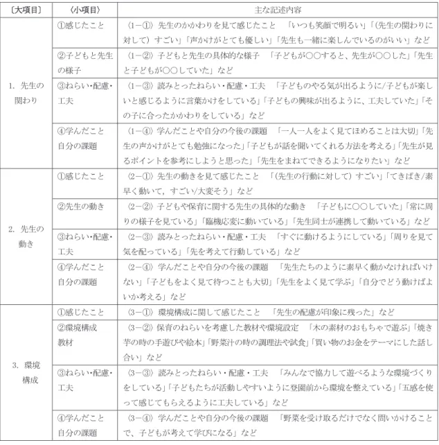 表 1 分類項目と記述内容 ࠝ ࠝ኱㡯┠ࠞ ࠑᑠ㡯┠ࠒ ୺࡞グ㏙ෆᐜ 㸬ඛ⏕ࡢ 㛵ࢃࡾ ձឤࡌࡓࡇ࡜ ࠑ㸫ձࠒඛ⏕ࡢ࠿࠿ࢃࡾࢆぢ࡚ឤࡌࡓࡇ࡜ ࠕ࠸ࡘࡶ➗㢦࡛᫂ࡿ࠸ࠖ ࠕ 㸦ඛ⏕ࡢ㛵ࢃࡾ࡟ᑐࡋ࡚㸧ࡍࡈ࠸ࠖࠕኌ࠿ࡅࡀ࡜࡚ࡶඃࡋ࠸ࠖ ࠕඛ⏕ࡶ୍⥴࡟ᴦࡋࢇ࡛࠸ࡿࡢࡀ࠸࠸ࠖ࡞࡝ղᏊ࡝ࡶ࡜ඛ⏕ࡢᵝᏊࠑ㸫ղࠒᏊ࡝ࡶ࡜ඛ⏕ࡢලయⓗ࡞ᵝᏊ ࠕᏊ࡝ࡶࡀۑۑࡍࡿ࡜ࠊඛ⏕ࡀۑۑࡋࡓࠖࠕඛ⏕࡜Ꮚ࡝ࡶࡀۑۑࡋ࡚࠸ࡓࠖ࡞࡝ճࡡࡽ࠸࣭㓄៖࣭ᕤኵࠑ㸫ճࠒㄞࡳ࡜ࡗࡓࡡࡽ࠸࣭㓄៖࣭ᕤኵ ࠕᏊ࡝ࡶࡢࡸࡿẼࡀฟࡿࡼ࠺࡟Ꮚ࡝ࡶࡀᴦࡋ࠸࡜ឤࡌࡿࡼ࠺࡟ゝ