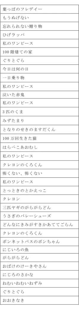表 1 印 象 に 残 っ て いる 絵 本  14 匹 の ね ず み シリ ー ズ  も ち も の 木  ぐ る ん ぱ の幼 稚 園  押 入 れ の 冒険  あ し た  押 入 れ の 冒険  ク リ ス マ スの 贈 り 物（ 飛 び 出し 絵 本 ）  白 熊 の ホ ット ケ ー キ  は ら ぺ こ あお む し  ノ ン タ ン ブラ ン コ 乗せ て  初 め て の お使 い  14 匹 の ね ず み シリ ー ズ  地 獄 の そ うべ え  バ ム ケ ロ シリ ー ズ  こ