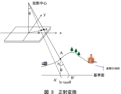 図  4  DTM と DSM 