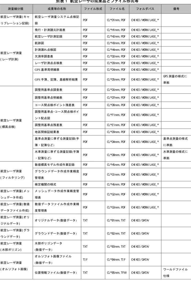 表 航空 成果品 ァ 形式等 測 量細分 類  成 果等 名称  ァ 形式  ァ 名  パ 備 考  航 空 測量( キ ョン 記録)   航 空 測 量 点 検 記録 