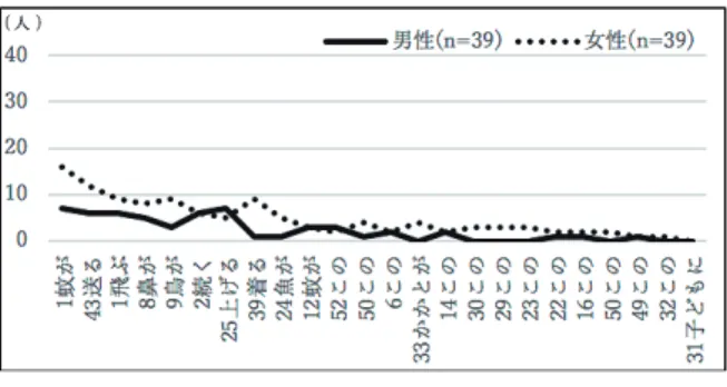 図  9 　高起式無核型相当語における語頭卓立音調