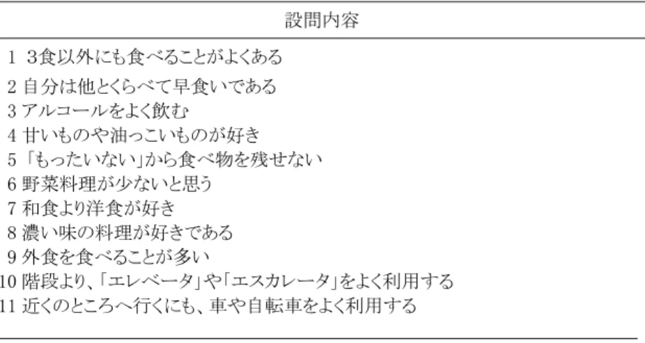 表 4  太るのが気になるコース設問内容  設問内容    1  ３食以外にも食べることがよくある    2 自分は他とくらべて早食いである    3 アルコールをよく飲む    4 甘いものや油っこいものが好き    5  「もったいない」から食べ物を残せない    6 野菜料理が少ないと思う    7 和食より洋食が好き    8 濃い味の料理が好きである    9 外食を食べることが多い  10 階段より、「エレベータ」や「エスカレータ」をよく利用する  11 近くのところへ行くにも、車や自転車をよく