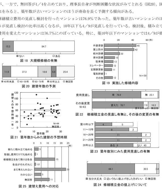 図 21  築年数からみた建替の予想時期 図 18  大規模修繕の有無 図 20  建替年数の予測  図 19  実施した修繕内容 15.384.7ないある 4542221513121111202040 60Ｎ＝59 (件)外装塗装屋上防水給水設備排水設備駐車場エレベーター玄関扉更新電気幹線その他11.937.318.66.825.440年未満40-59年60-79年80年以上無回答7.0 16.3有　76.9変えた　76.7無　23.1費用見直しその後変更N=43 変えなかった 無回答 111184 22