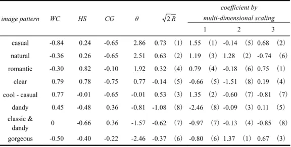 Table 2    Results of paired comparison method. 