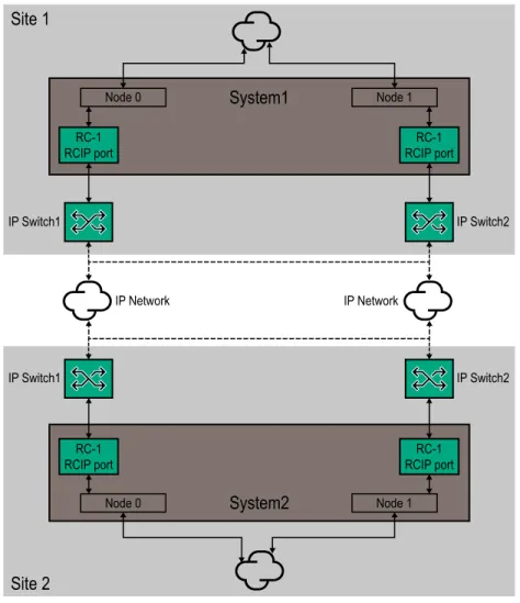 図 2: RCIP ポートのケーブル接続
