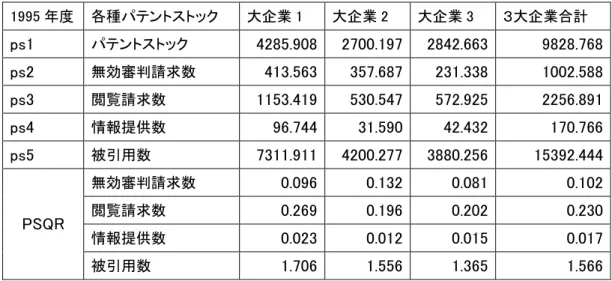 表 4.大企業取 年度  各種パテン ス ック  大企業 大企業 大企業 ３大企業合計  ps パテン ス ック  . . . . ps 無効審判請求数  . . . . ps 閲覧請求数  
